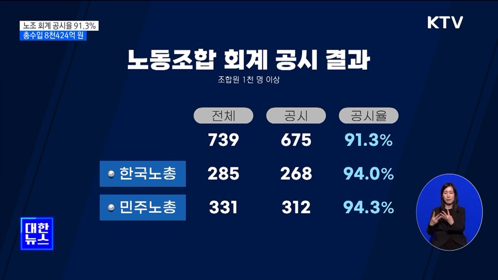 노조 회계 공시율 91.3&#37;···총수입 8천424억 원