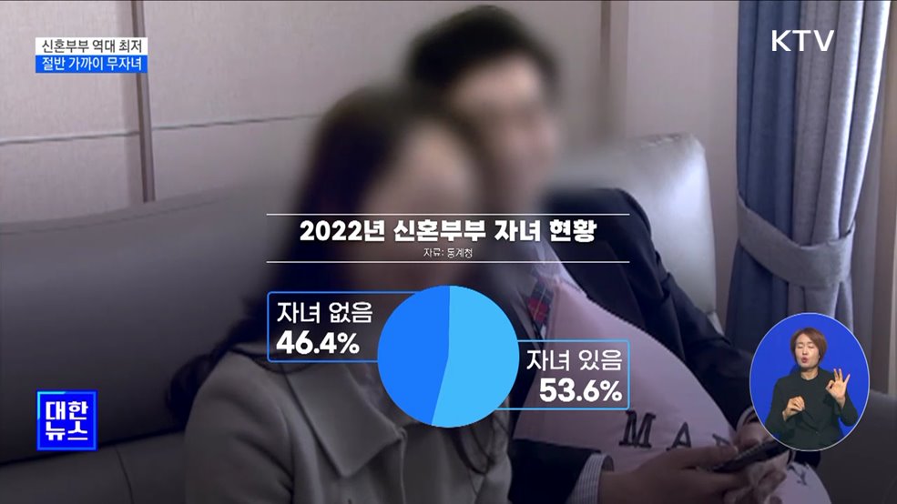 지난해 신혼부부 수 &#39;역대 최저&#39;···절반 가까이 &#39;무자녀&#39;
