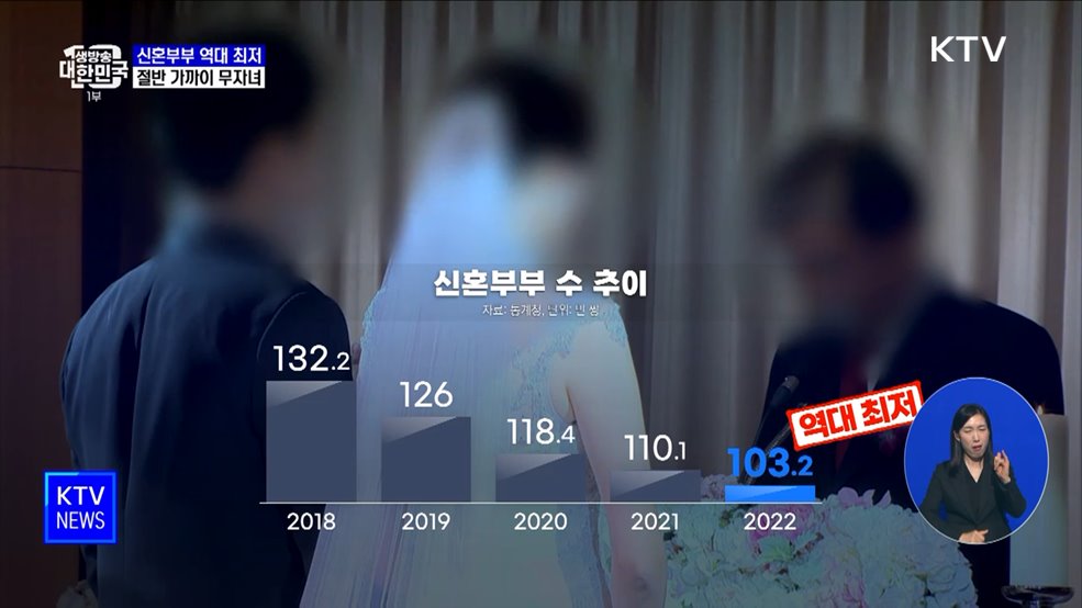 지난해 신혼부부 수 &#39;역대 최저&#39;···절반 가까이 &#39;무자녀&#39;