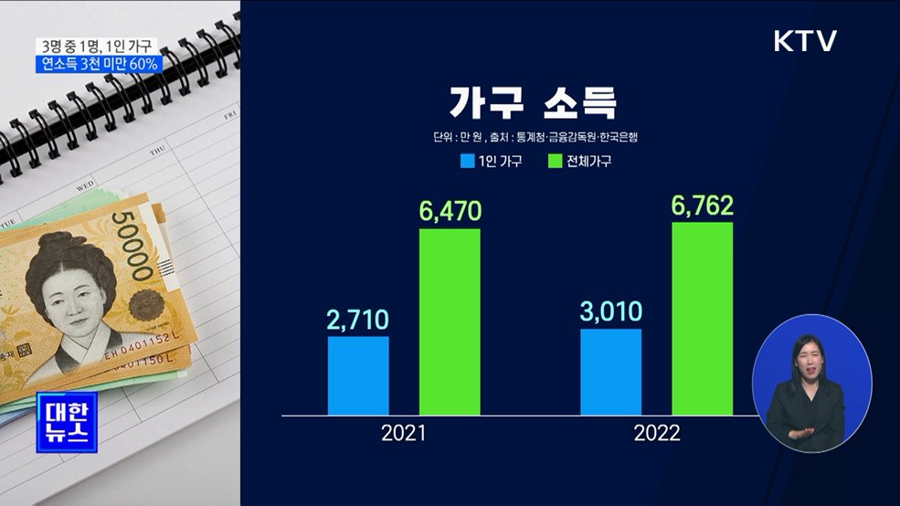 3명 중 1명 &#39;1인 가구&#39;···연소득 &#39;3천 미만&#39; 61&#37;