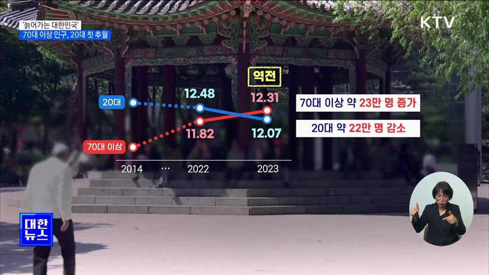 &#39;늙어가는 대한민국&#39;···70대 이상 인구, 20대 첫 추월