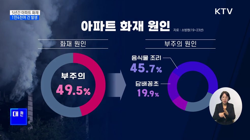 5년간 아파트 화재 1만4천여 건···&#34;저녁·심야시간 주의&#34;