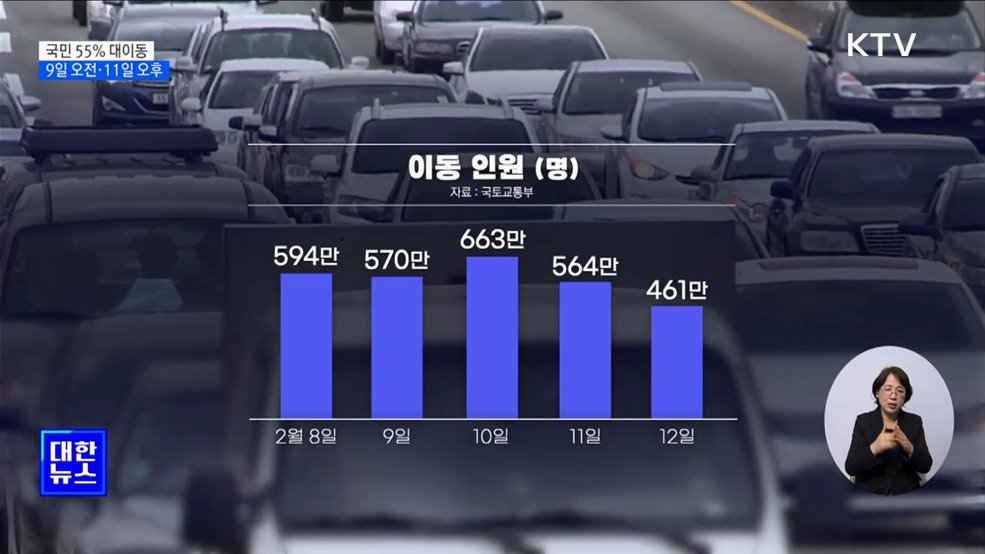 설 연휴 국민 55&#37; 대이동···&#34;금 오전·일 오후 가장 막혀&#34; [정책현장+]