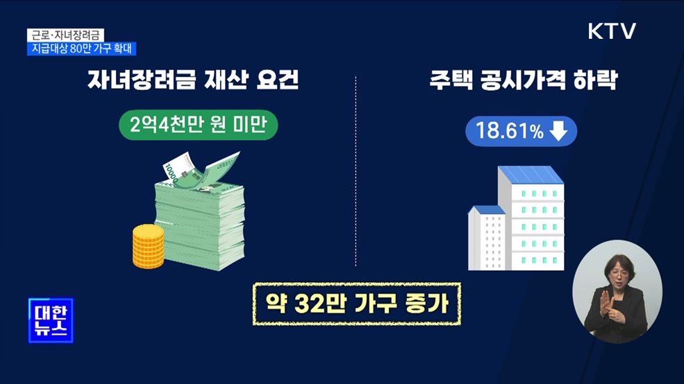 올해 558만 가구에 근로·자녀장려금 지급