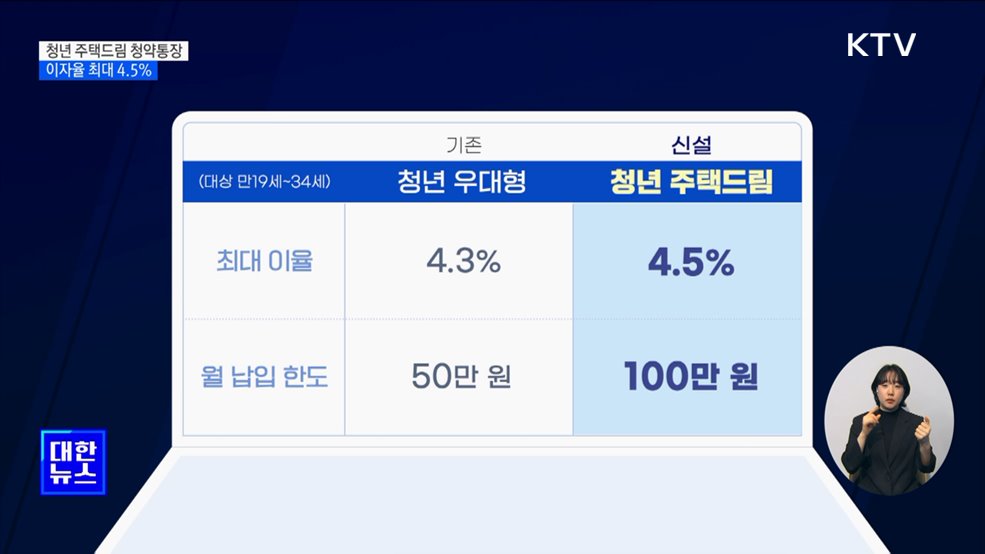 &#39;청년 주택드림 청약통장&#39; 출시···이자율 최대 4.5&#37; [정책현장+]