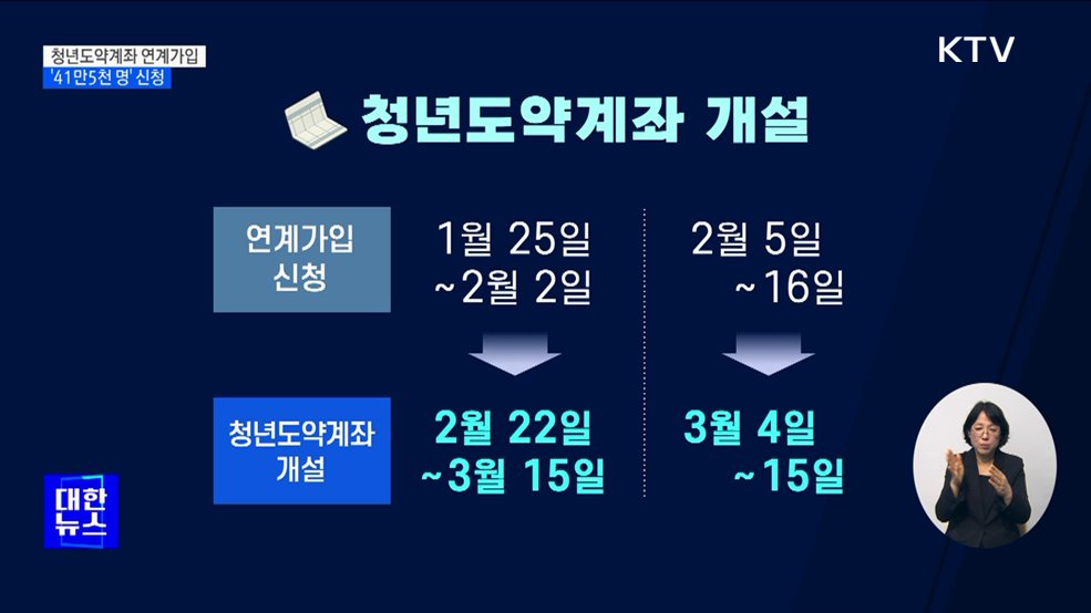 청년도약계좌 연계가입 41만5천 명···22일부터 2차 신청 [정책현장+]