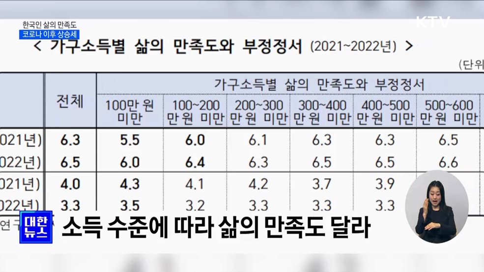한국인 삶의 만족도···코로나 이후 상승