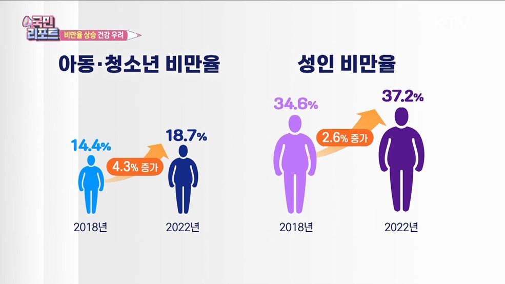 아동·성인 '비만율 상승' 식습관 개선해야