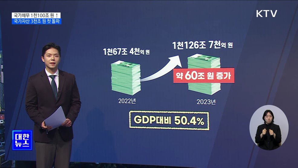 지난해 국가채무 1천100조 원↑···국가자산 3천조 원 첫 돌파 [뉴스의 맥]