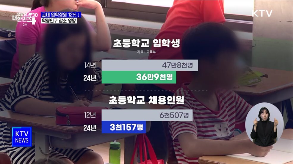 교대 입학정원 12&#37; 감축···학령인구 감소 영향