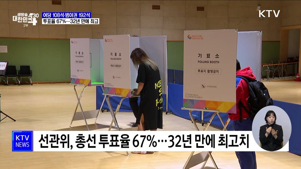 총선 투표율 67&#37;···국민·미래 108석, 민주·연합 175석
