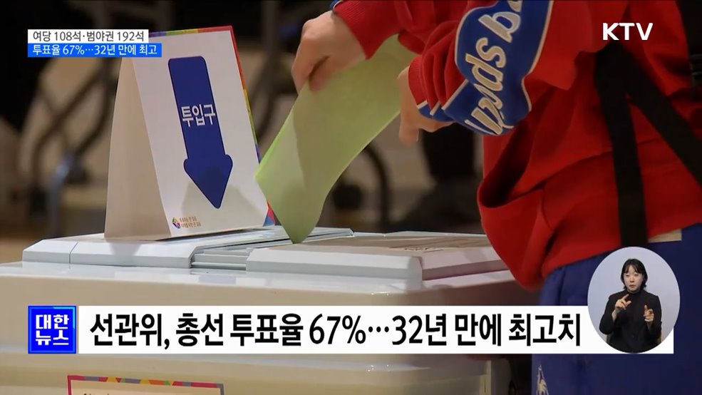 총선 투표율 67%···국민·미래 108석, 민주·연합 175석