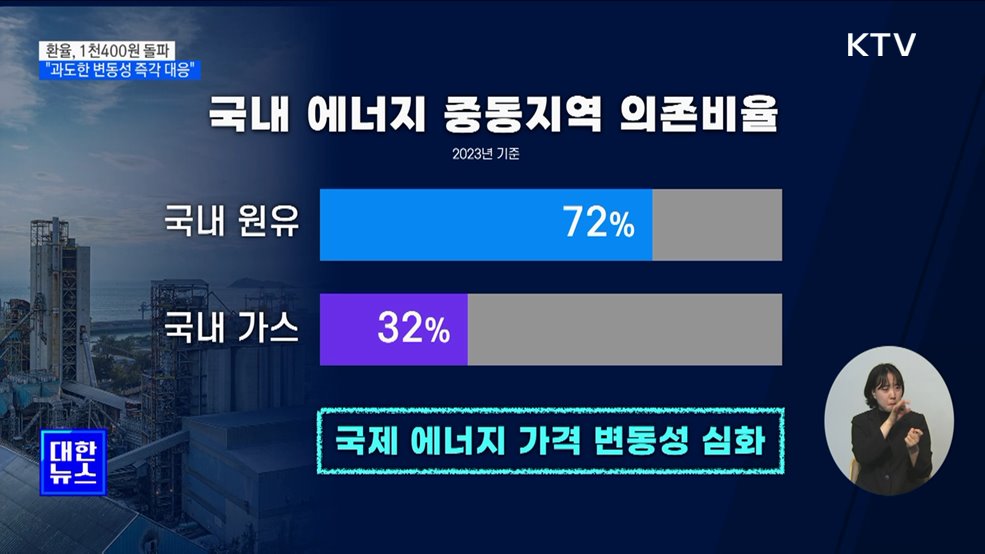 원·달러 환율 장중 1천400원 돌파···&#34;변동성에 즉각 대응&#34;