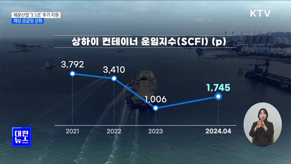 정부, 해운 산업 '3.5조' 추가 지원···해상 공급망 강화