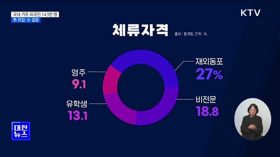 작년 국내 거주 외국인 143만 명···男 취업·女 결혼