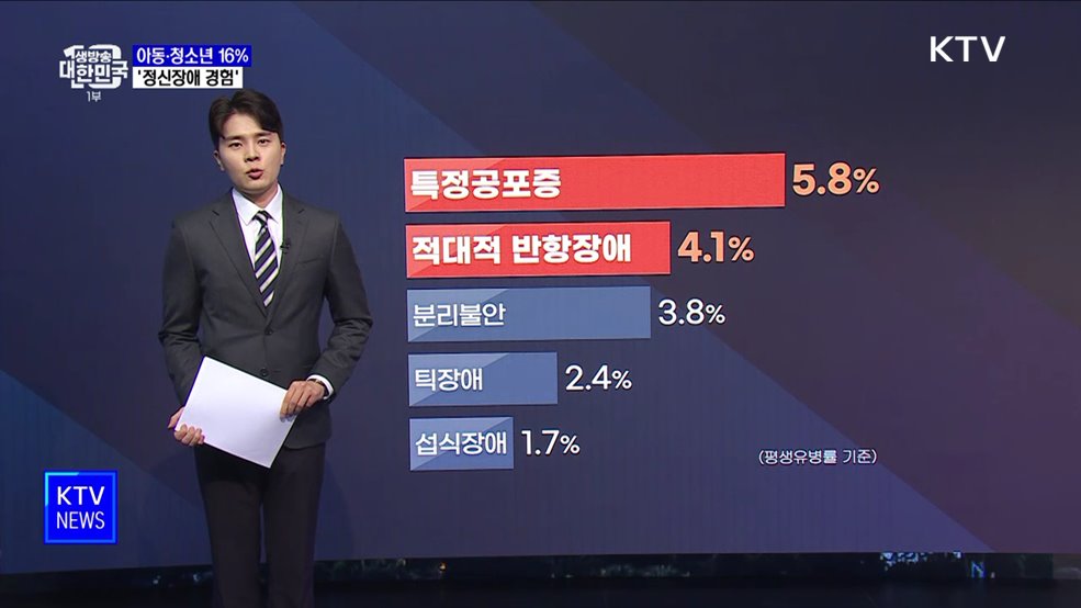 아동·청소년 16&#37; 정신장애 경험···상담 이용은 저조