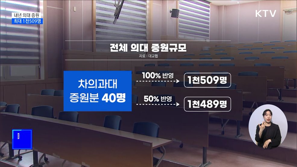 내년 의대 증원 규모 &#39;윤곽&#39;···최대 1천509명