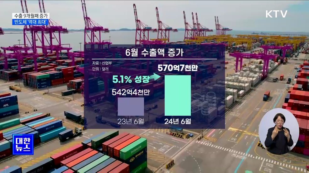 수출 9개월째 증가···반도체 134억 달러로 &#39;역대 최대&#39;