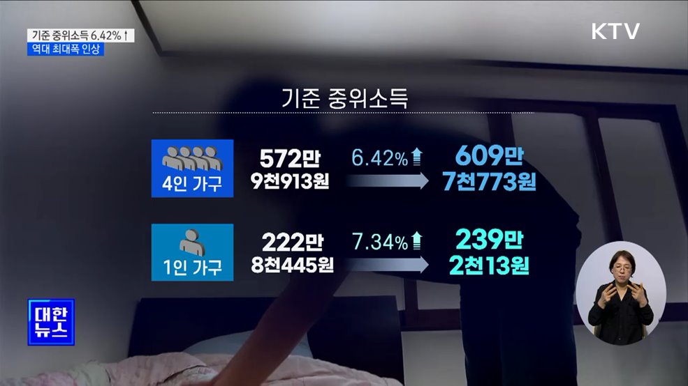 내년 기준 중위소득 6.42&#37; 인상···역대 최대폭 [정책현장+]
