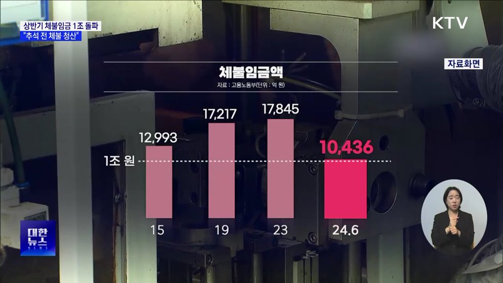 상반기 체불임금 1조 돌파···&#34;추석 전 체불 청산&#34;