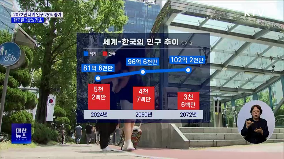 50년 후 세계 인구 25&#37; 증가···한국은 30&#37; 감소