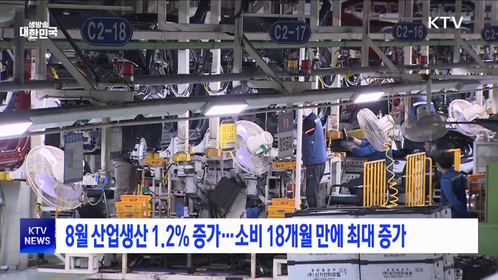 8월 산업생산 1.2&#37; 증가···소비 18개월 만에 최대 증가