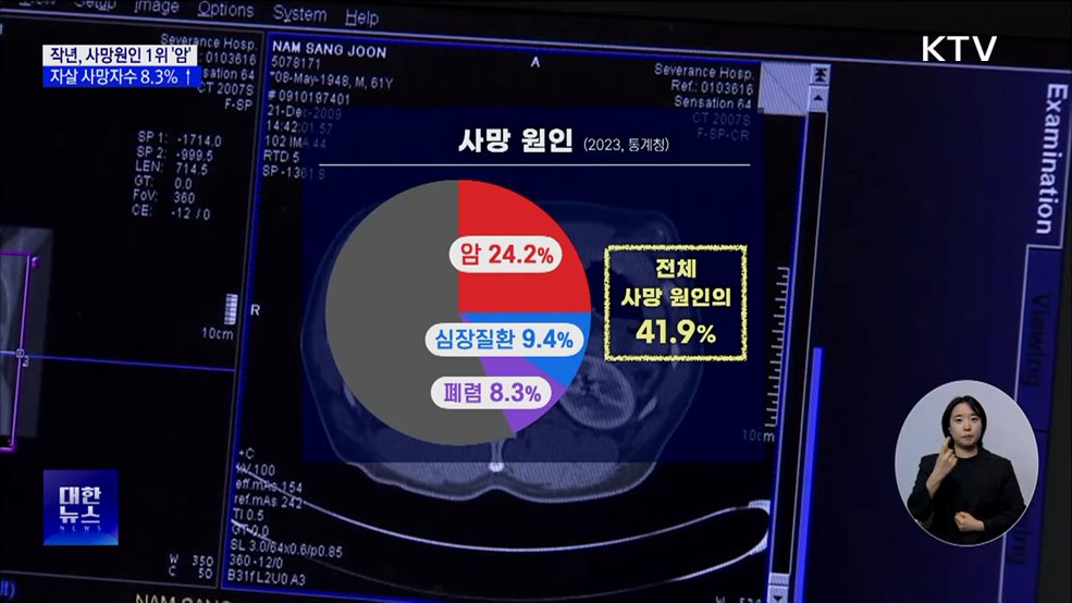 지난해 사망원인 1위 &#39;암&#39;···자살 사망자수 8.3&#37; ↑