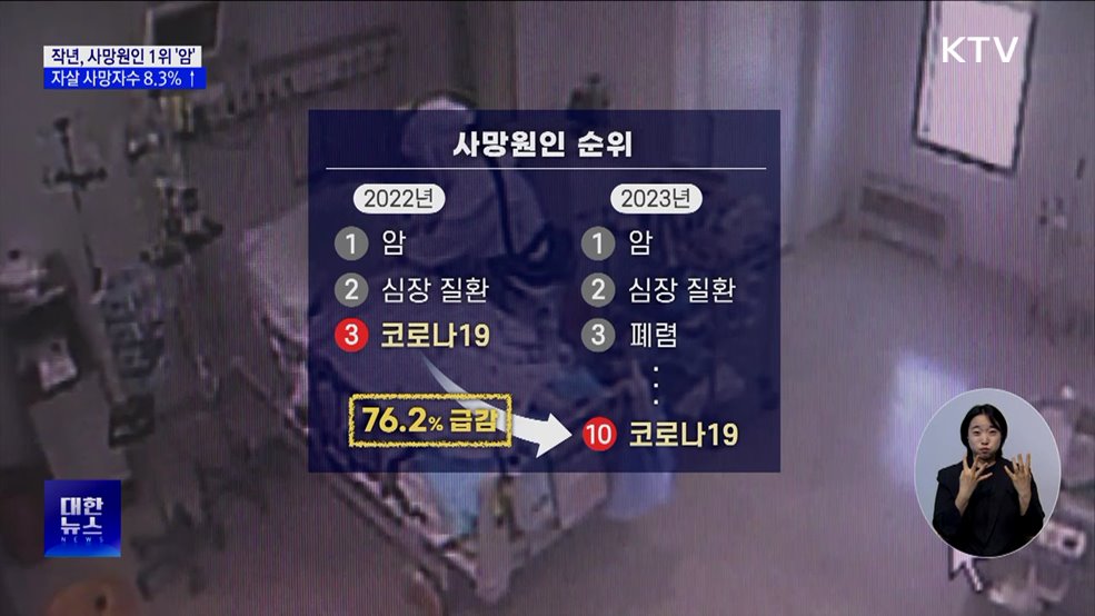 지난해 사망원인 1위 &#39;암&#39;···자살 사망자수 8.3&#37; ↑