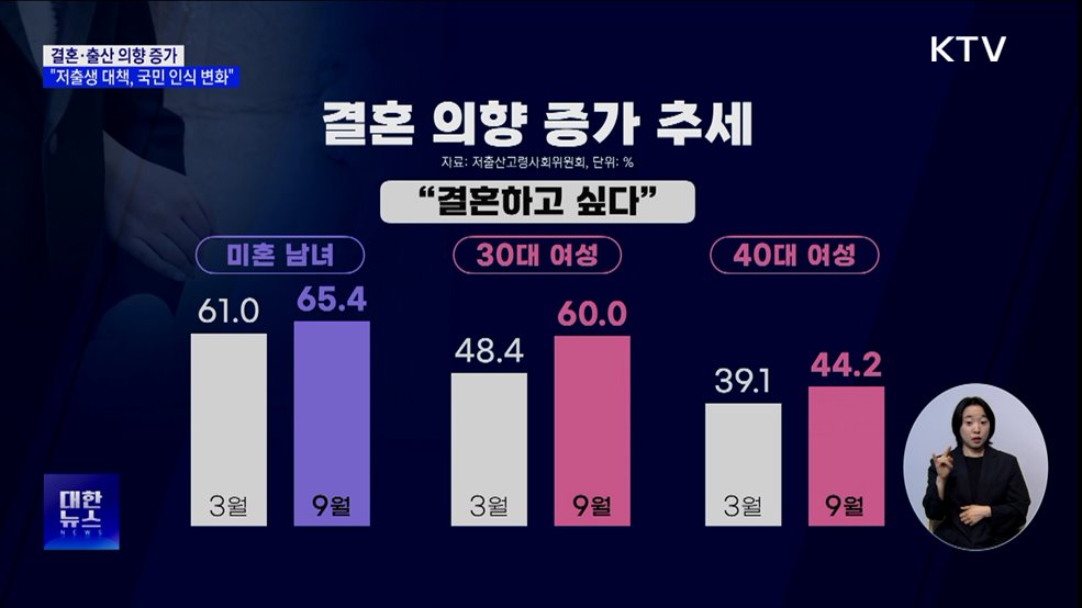 결혼·출산 의향 크게 증가···&#34;저출생 대책, 국민 인식 변화&#34;