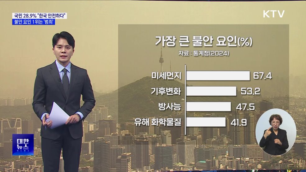 국민 28.9&#37; &#34;한국 안전하다&#34;···불안 요인 1위는 &#39;범죄&#39;