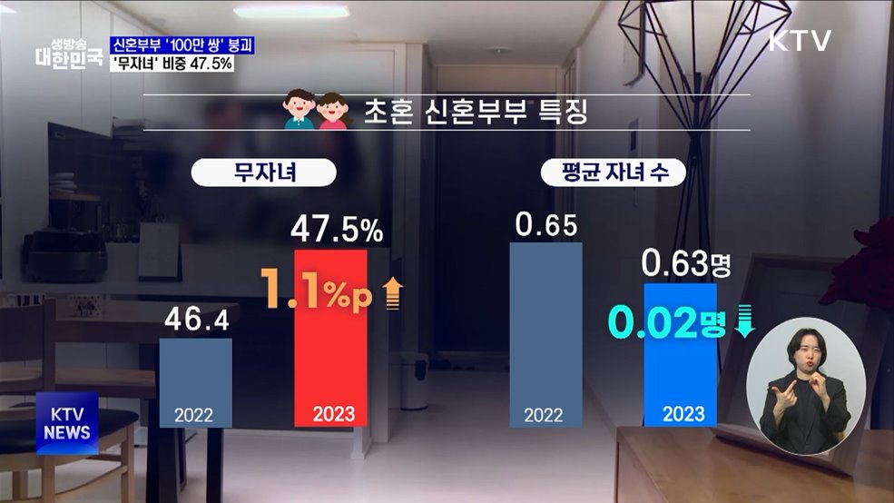 작년 신혼부부, '100만 쌍' 무너져···'무자녀' 비중도 47.5%