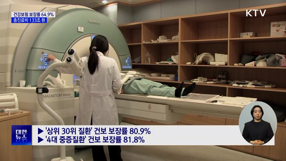 건강보험 보장률 64.9&#37;···총진료비 133조 원
