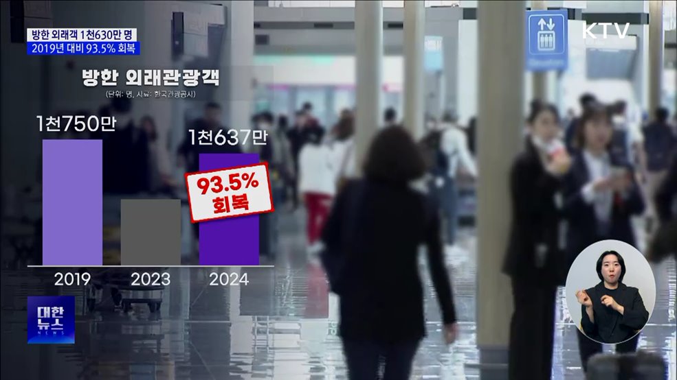 지난해 방한 관광객 1천630만 명···코로나 이전 93.5&#37; 회복
