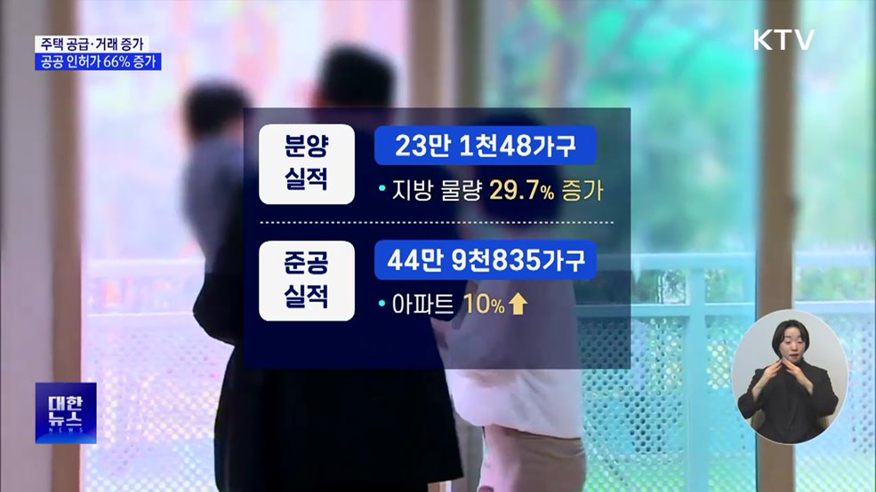 지난해 주택 공급·거래 증가···공공 인허가 66&#37;↑