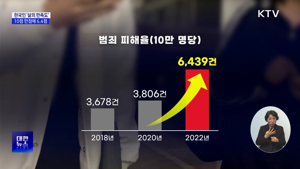 한국인 &#39;삶의 만족도&#39; 10점 만점에 6.4점