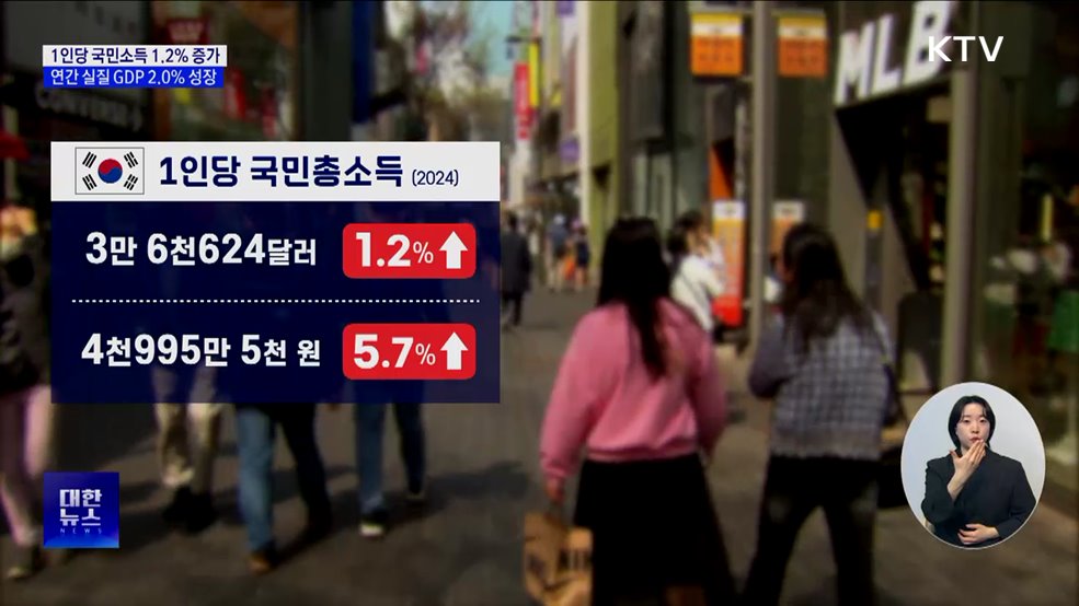 1인당 국민소득 3만6천624달러···1.2&#37; 증가