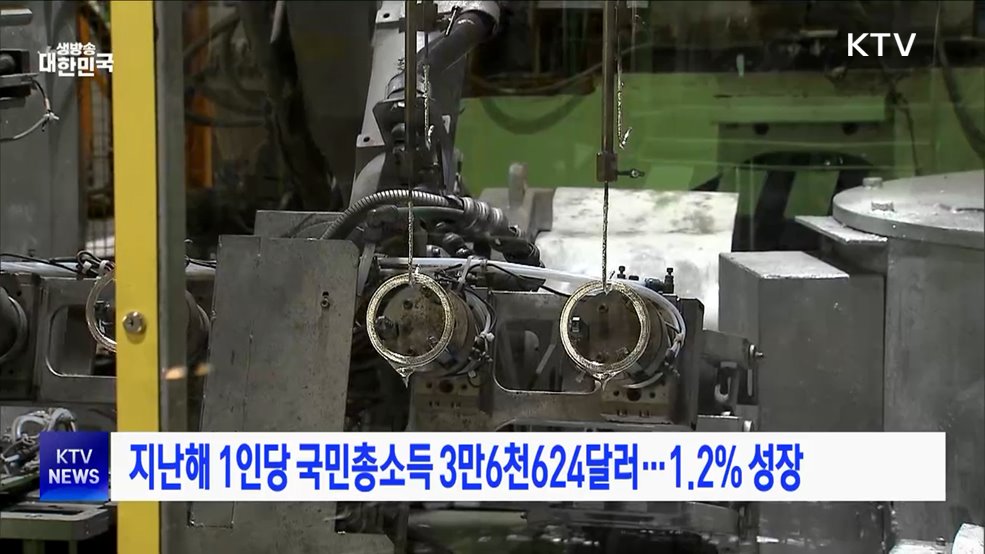 지난해 1인당 국민총소득 3만 6천624달러···1.2&#37; 성장