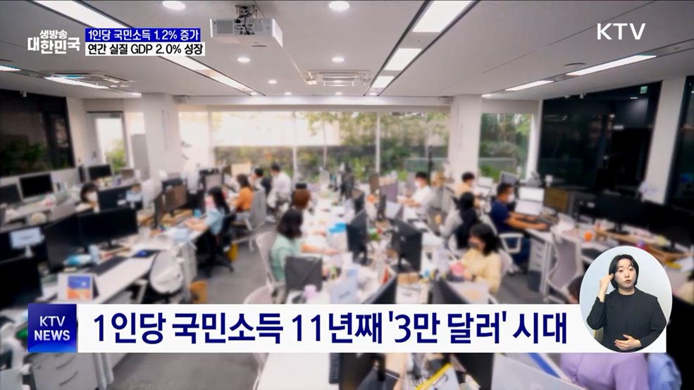 1인당 국민소득 3만6천624달러···1.2&#37; 증가