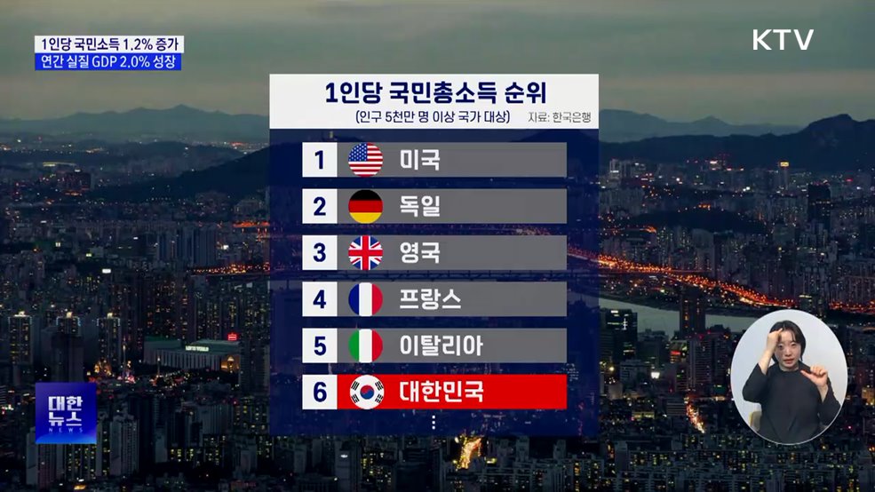 1인당 국민소득 3만6천624달러···1.2&#37; 증가