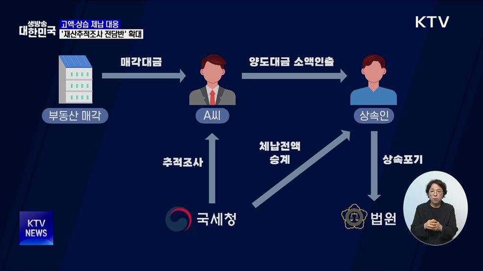 악의적 고액체납 대응···&#39;재산추적조사 전담반&#39; 확대