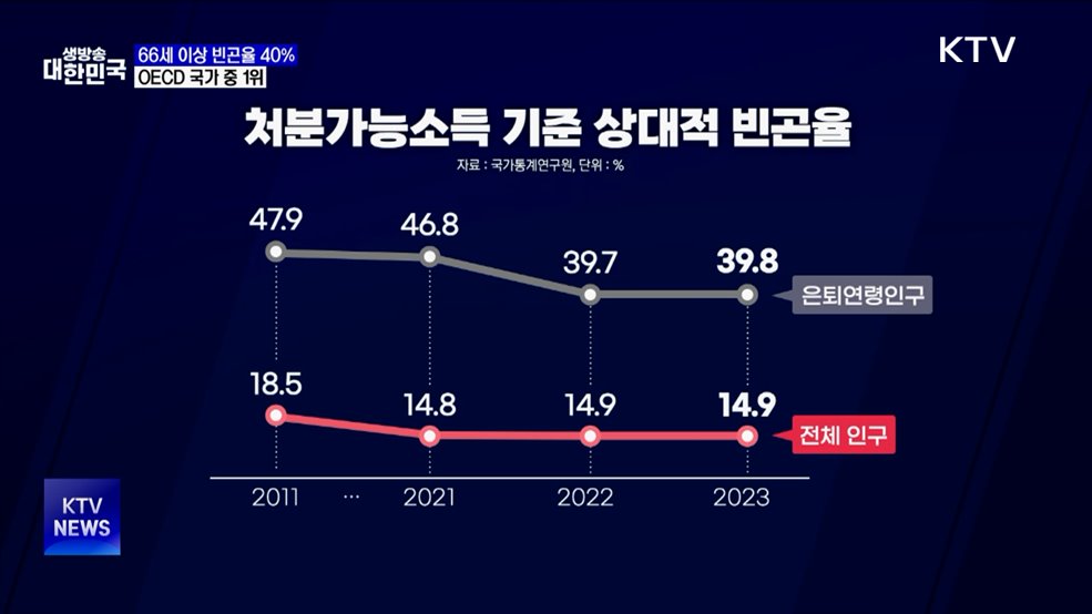 66세 이상 상대적 빈곤율 40&#37;···OECD서 가장 높아