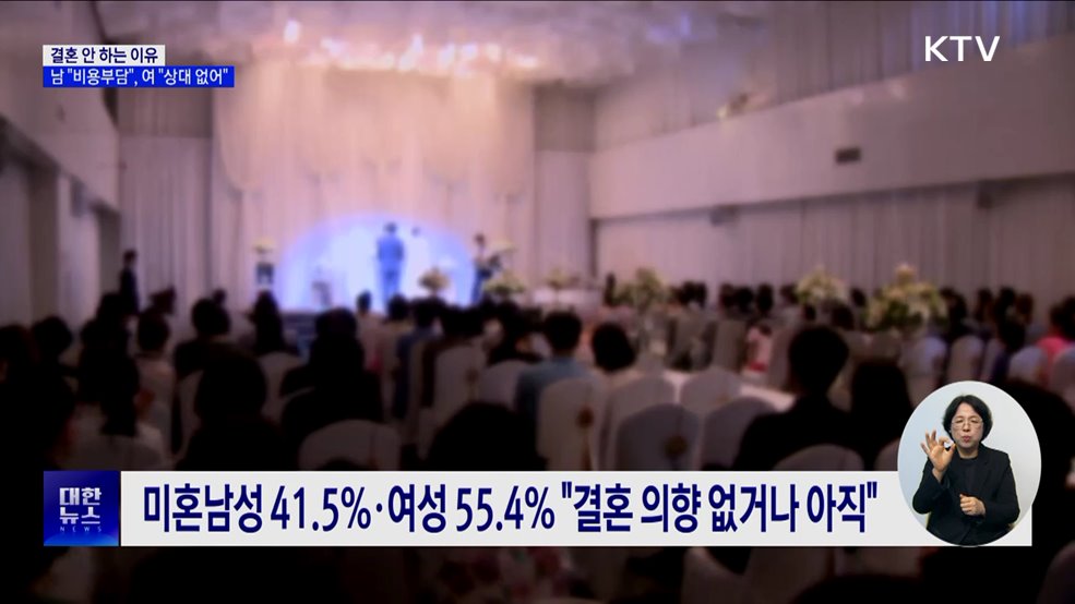 결혼 안 하는 이유···남 &#34;비용부담&#34;, 여 &#34;상대 없어서&#34;