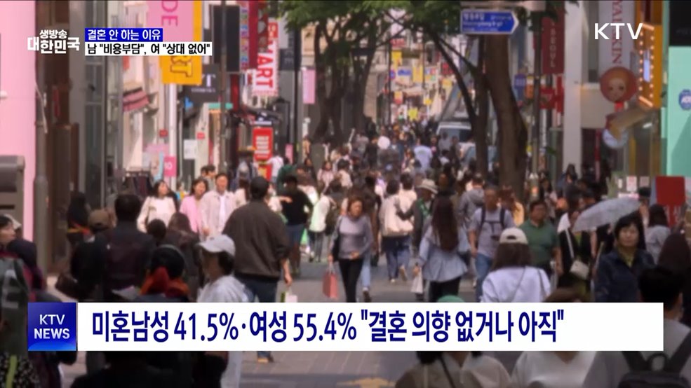 결혼 안 하는 이유···남 &#34;비용부담&#34;, 여 &#34;상대 없어서&#34;