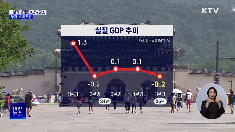 1분기 성장률 0.2&#37; 감소···투자·소비 부진