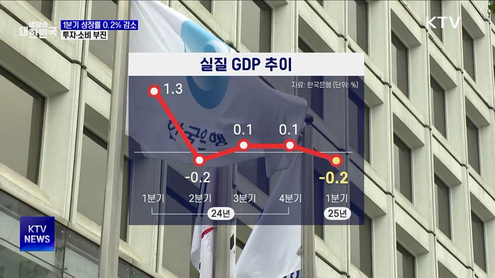 1분기 성장률 0.2&#37; 감소···투자·소비 부진