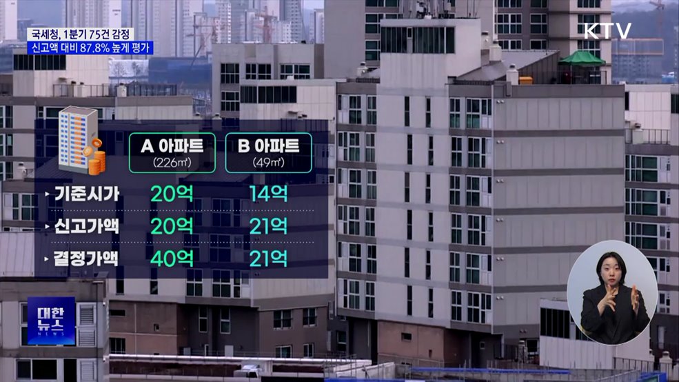 국세청, 1분기 부동산 75건 감정···신고액보다 87.8&#37; 높게 평가
