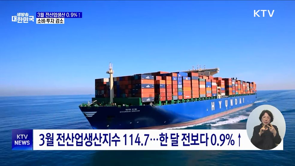 3월 전산업생산 0.9&#37;↑···두 달 연속 증가