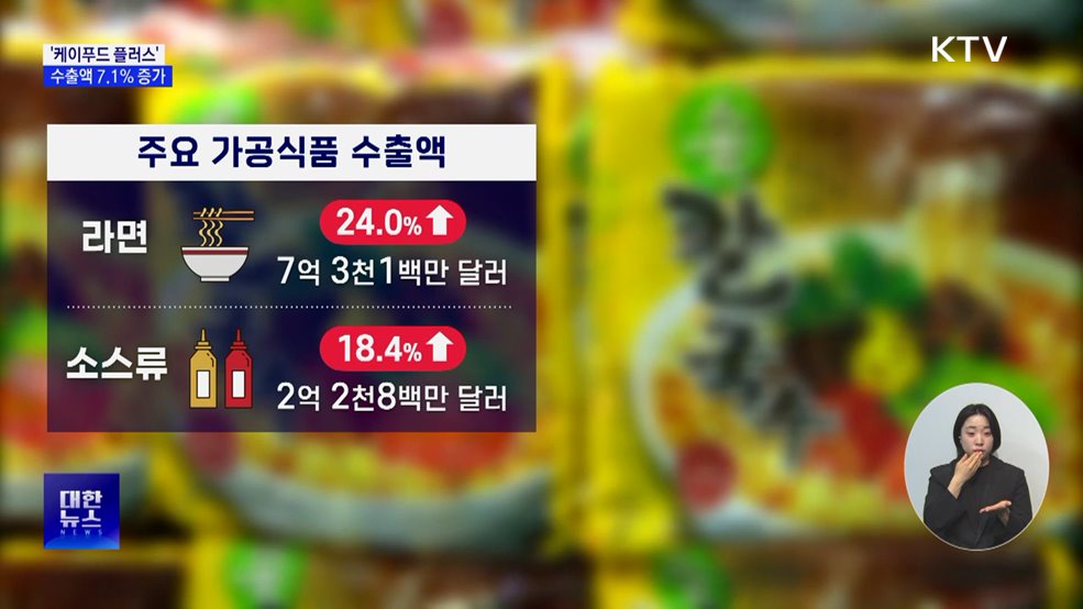 상반기 K푸드 플러스 수출 66억 달러···전년비 7&#37;↑