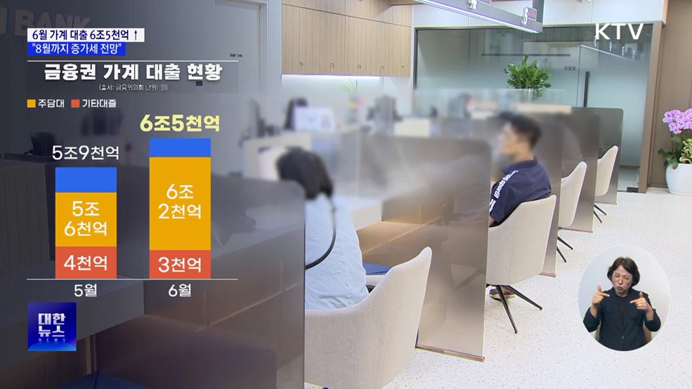 6월 가계 대출 6조5천억 원↑···&#34;당분간 증가 전망&#34;