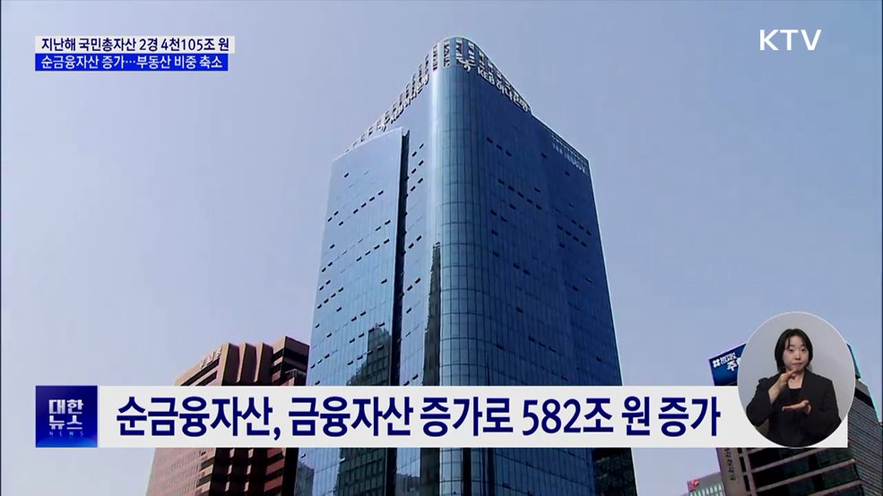 지난해 국민총자산 2경 4천105조 원···전년 대비 5.3&#37;↑